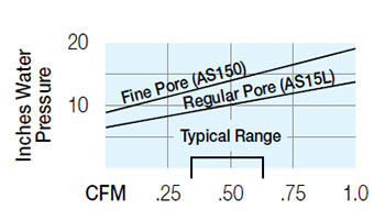 Fine-Pore Diffusers for Ozone and Pure Oxygen Table
