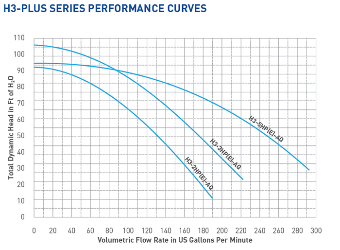 H3 Performance Curve