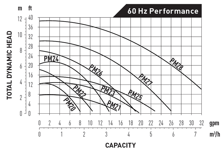 Iwaki Pump performance chart