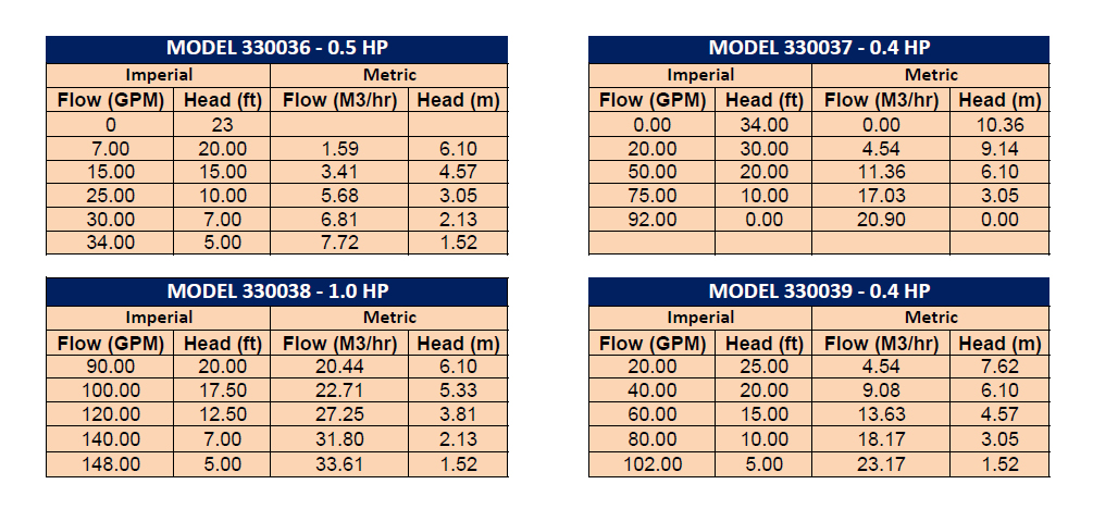 Myers Submersible Pumps Performance Charts