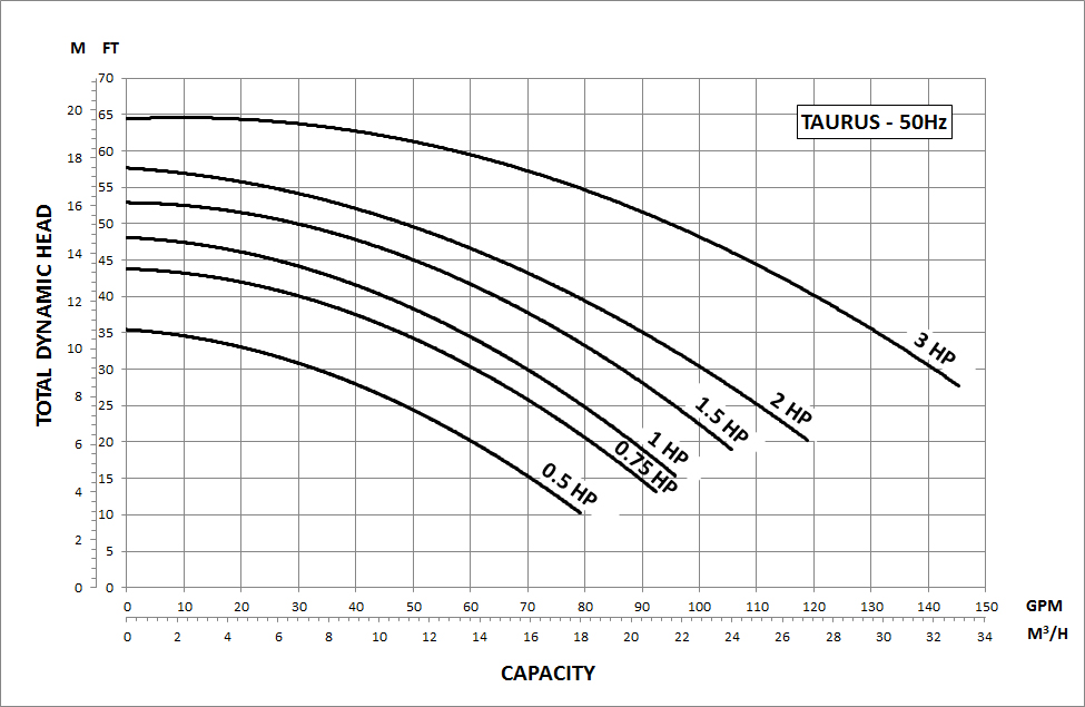 Taurus Performance Curve
